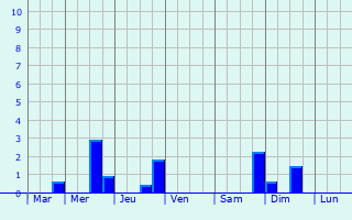 Graphique des précipitations prvues pour Rjaumont