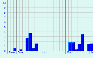 Graphe des précipitations prévues pour Brignac-la-Plaine Graphique des précipitations prévues pour Brignac-la-Plaine
