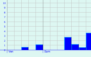 Graphique des précipitations prvues pour Iverny