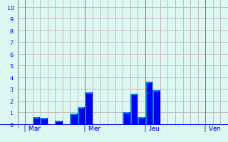 Graphique des précipitations prvues pour Differdange