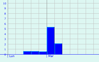 Graphique des précipitations prvues pour Mondion