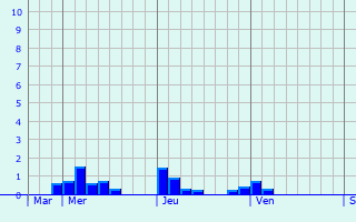 Graphique des précipitations prvues pour Cros-de-Gorand