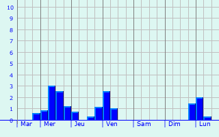 Graphique des précipitations prvues pour Athose