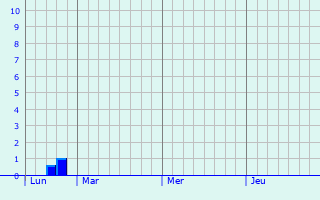 Graphe des précipitations prévues pour Le Noyer Graphique des précipitations prévues pour Le Noyer