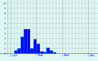 Graphique des précipitations prvues pour La Jarne