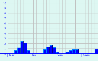 Graphe des précipitations prévues pour Signy-Montlibert Graphique des précipitations prévues pour Signy-Montlibert