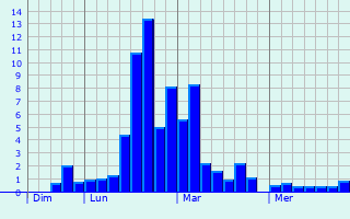 Graphe des précipitations prévues pour Robiac-Rochessadoule Graphique des précipitations prévues pour Robiac-Rochessadoule