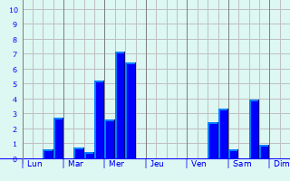 Graphique des précipitations prvues pour Burnhaupt-le-Haut