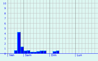 Graphe des précipitations prévues pour Mornac-sur-Seudre Graphique des précipitations prévues pour Mornac-sur-Seudre