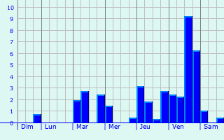 Graphique des précipitations prvues pour Levergies