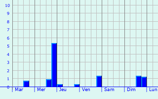 Graphique des précipitations prvues pour Gargenville