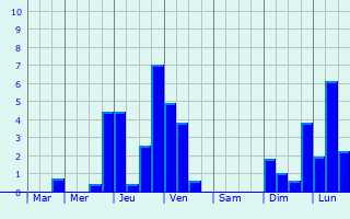 Graphique des précipitations prvues pour Spiez