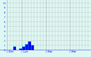 Graphique des précipitations prvues pour Douarnenez