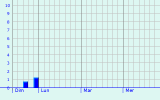 Graphe des précipitations prévues pour Sondersdorf Graphique des précipitations prévues pour Sondersdorf