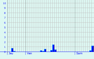 Graphique des précipitations prvues pour La Chapelle-aux-Lys