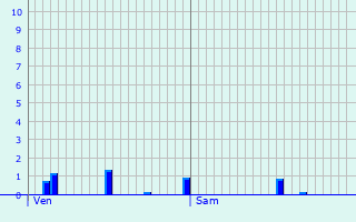 Graphique des précipitations prvues pour Sermages