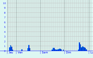 Graphique des précipitations prvues pour Le Foeil