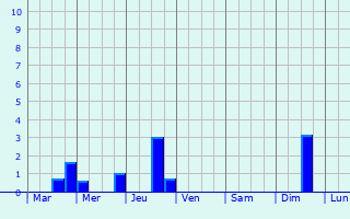 Graphique des précipitations prvues pour Aubign