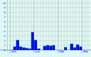 Graphe des précipitations prévues pour La Neuville-Bosmont Graphique des précipitations prévues pour La Neuville-Bosmont