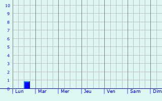 Graphique des précipitations prvues pour Isyangulovo