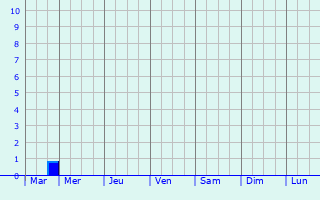 Graphique des précipitations prvues pour Sinjil