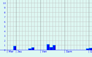 Graphe des précipitations prévues pour La Chapelle-Baloue Graphique des précipitations prévues pour La Chapelle-Baloue