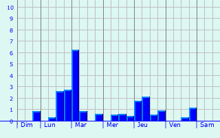 Graphique des précipitations prvues pour Lamure-sur-Azergues