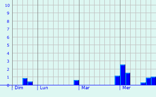 Graphe des précipitations prévues pour Wednesbury Graphique des précipitations prévues pour Wednesbury