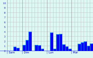 Graphique des précipitations prvues pour Goerlingen