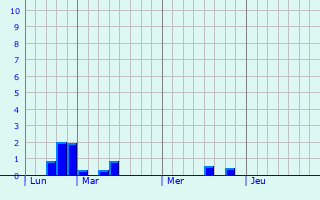 Graphe des précipitations prévues pour Leimbach Graphique des précipitations prévues pour Leimbach