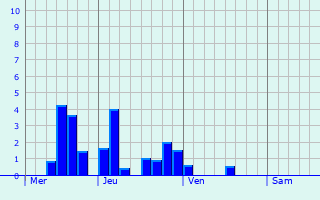 Graphe des précipitations prévues pour Frotey-lès-Lure Graphique des précipitations prévues pour Frotey-lès-Lure
