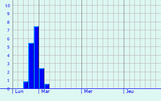 Graphique des précipitations prvues pour Schiedam