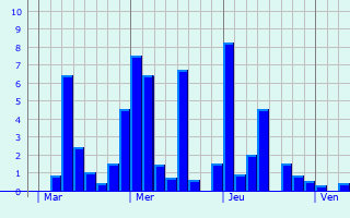 Graphe des précipitations prévues pour Pancey Graphique des précipitations prévues pour Pancey