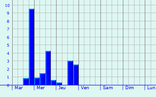 Graphique des précipitations prvues pour Lamotte-du-Rhne