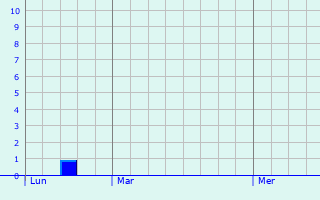 Graphe des précipitations prévues pour Paris Graphique des précipitations prévues pour Paris