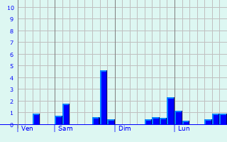 Graphe des précipitations prévues pour Noceta Graphique des précipitations prévues pour Noceta