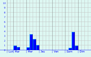 Graphique des précipitations prvues pour Yarmouth Port