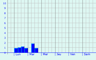 Graphique des précipitations prvues pour Spijkenisse