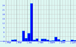 Graphique des précipitations prvues pour Vicncia