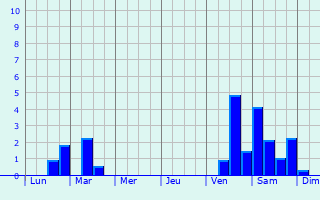 Graphique des précipitations prvues pour Wavrechain-sous-Denain