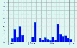 Graphe des précipitations prévues pour Saint-Vincent-Jalmoutiers Graphique des précipitations prévues pour Saint-Vincent-Jalmoutiers