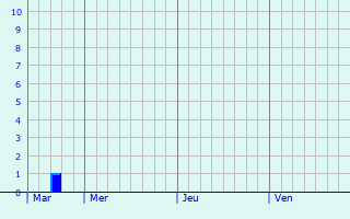 Graphique des précipitations prévues pour Grosbois-en-Montagne