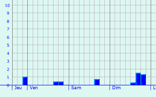 Graphe des précipitations prévues pour Lanouaille Graphique des précipitations prévues pour Lanouaille