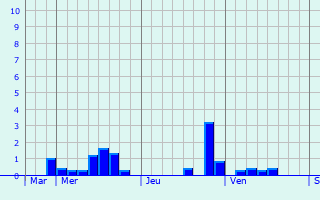 Graphique des précipitations prvues pour Arnhem