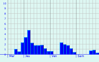 Graphe des précipitations prévues pour Scey-Maisières Graphique des précipitations prévues pour Scey-Maisières