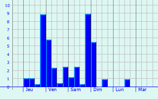 Graphique des précipitations prévues pour Saint-Romain-sous-Versigny