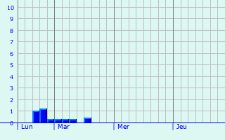 Graphique des précipitations prvues pour Le Bardon