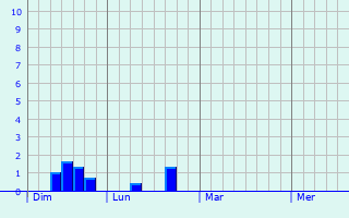 Graphe des précipitations prévues pour Thiepval Graphique des précipitations prévues pour Thiepval