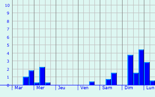 Graphique des précipitations prvues pour Saint Helier
