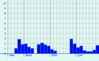 Graphe des précipitations prévues pour Chaudeyrolles Graphique des précipitations prévues pour Chaudeyrolles